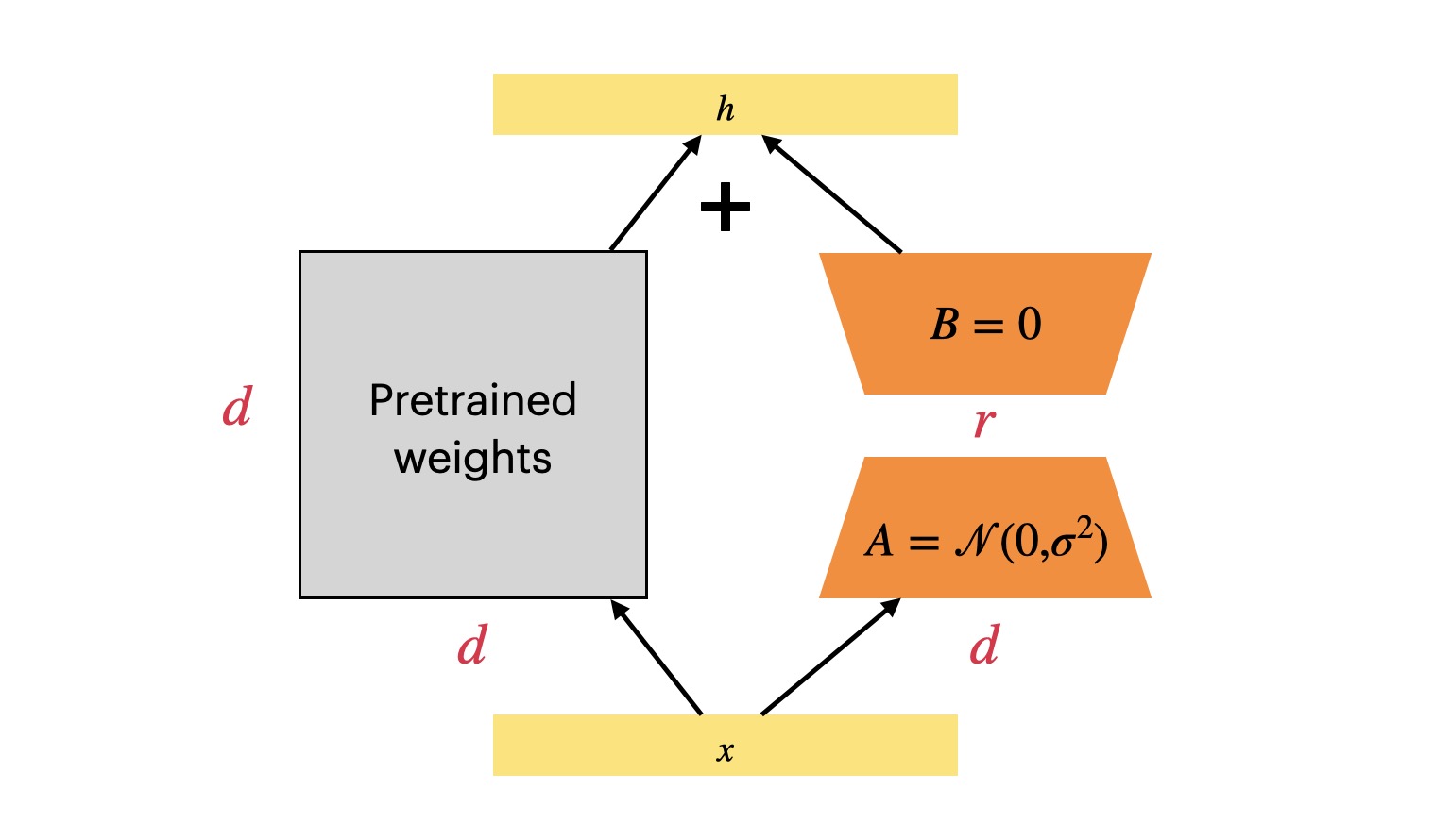 High level diagram of LoRA in an LLM context. Where: “Pretrained Weights” are the weights (information) previously learned by the base model. A and B are matrices that need to be updated (new or specialized  information) via fine-tuning. To run the fine-tuned model we combine the pre-trained weights and B, A to produce an output. Source:  https://martinlwx.github.io/en/lora-finetuning/