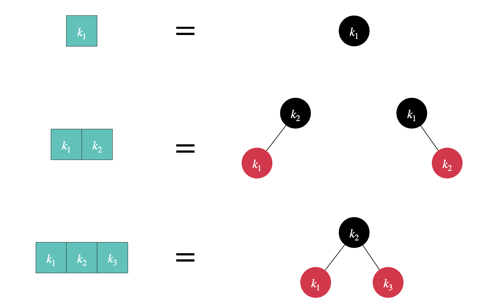 LHS: 2/3/4-node, RHS: the corresponding node structures